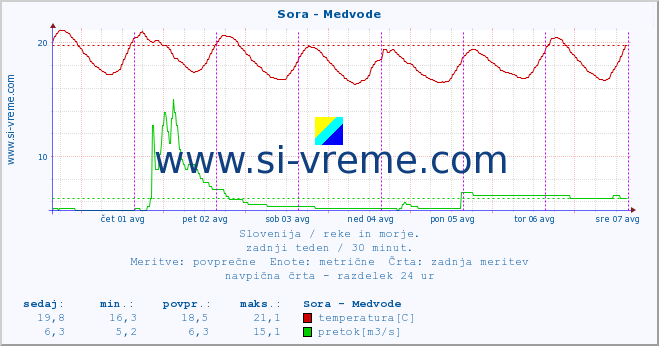 POVPREČJE :: Sora - Medvode :: temperatura | pretok | višina :: zadnji teden / 30 minut.