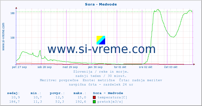 POVPREČJE :: Sora - Medvode :: temperatura | pretok | višina :: zadnji teden / 30 minut.