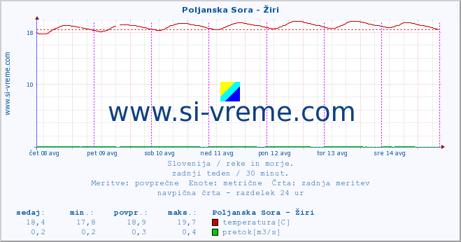 POVPREČJE :: Poljanska Sora - Žiri :: temperatura | pretok | višina :: zadnji teden / 30 minut.