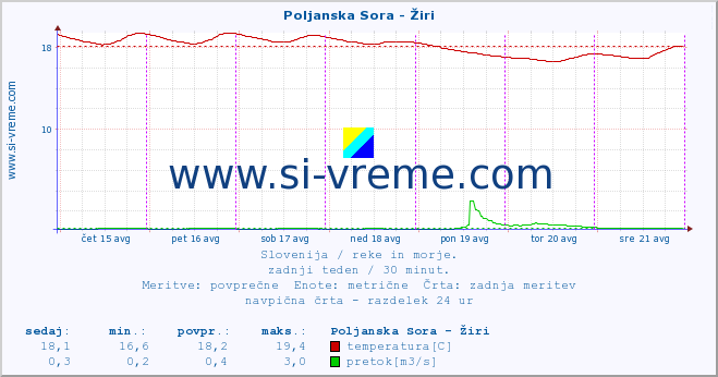 POVPREČJE :: Poljanska Sora - Žiri :: temperatura | pretok | višina :: zadnji teden / 30 minut.