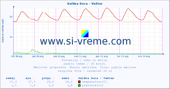 POVPREČJE :: Selška Sora - Vešter :: temperatura | pretok | višina :: zadnji teden / 30 minut.