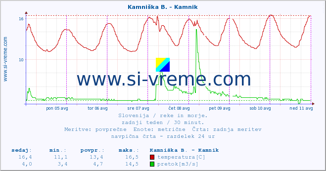 POVPREČJE :: Kamniška B. - Kamnik :: temperatura | pretok | višina :: zadnji teden / 30 minut.