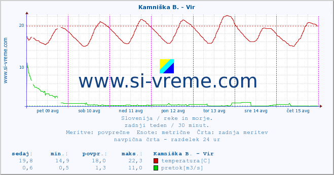 POVPREČJE :: Kamniška B. - Vir :: temperatura | pretok | višina :: zadnji teden / 30 minut.