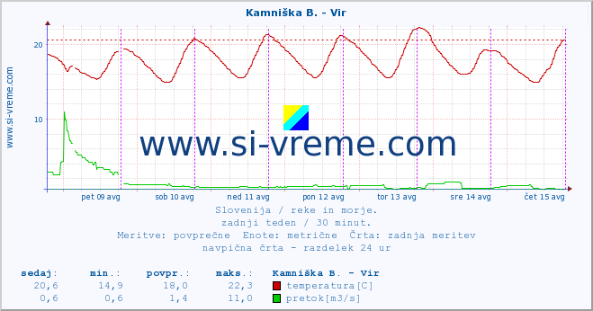 POVPREČJE :: Kamniška B. - Vir :: temperatura | pretok | višina :: zadnji teden / 30 minut.