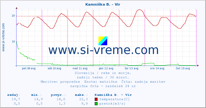 POVPREČJE :: Kamniška B. - Vir :: temperatura | pretok | višina :: zadnji teden / 30 minut.