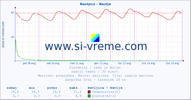 POVPREČJE :: Nevljica - Nevlje :: temperatura | pretok | višina :: zadnji teden / 30 minut.