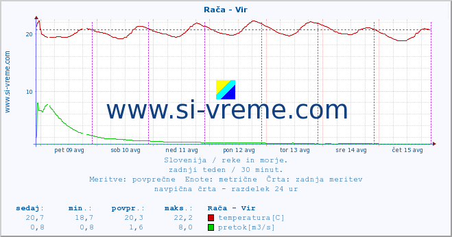 POVPREČJE :: Rača - Vir :: temperatura | pretok | višina :: zadnji teden / 30 minut.