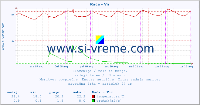 POVPREČJE :: Rača - Vir :: temperatura | pretok | višina :: zadnji teden / 30 minut.