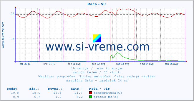 POVPREČJE :: Rača - Vir :: temperatura | pretok | višina :: zadnji teden / 30 minut.