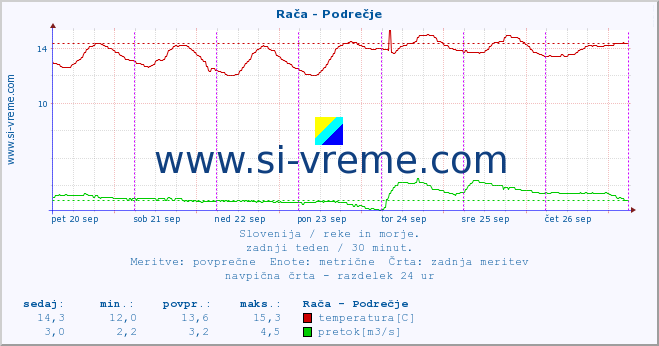 POVPREČJE :: Rača - Podrečje :: temperatura | pretok | višina :: zadnji teden / 30 minut.