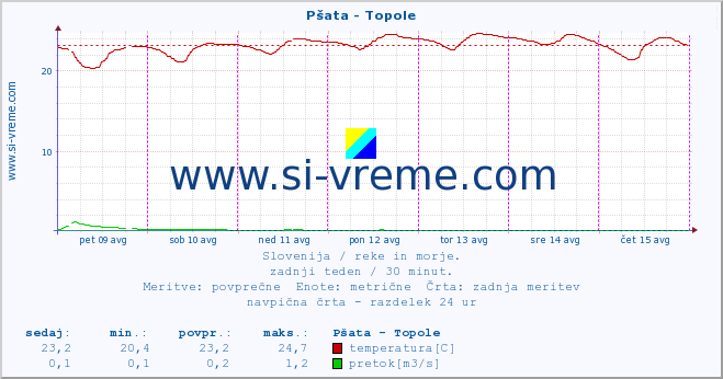 POVPREČJE :: Pšata - Topole :: temperatura | pretok | višina :: zadnji teden / 30 minut.