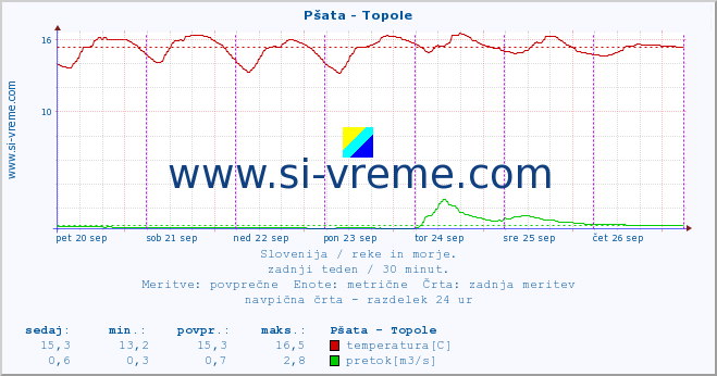 POVPREČJE :: Pšata - Topole :: temperatura | pretok | višina :: zadnji teden / 30 minut.