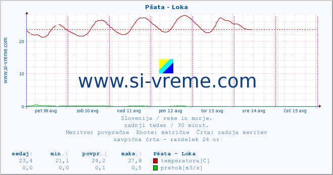 POVPREČJE :: Pšata - Loka :: temperatura | pretok | višina :: zadnji teden / 30 minut.