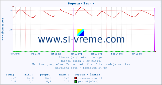 POVPREČJE :: Sopota - Žebnik :: temperatura | pretok | višina :: zadnji teden / 30 minut.