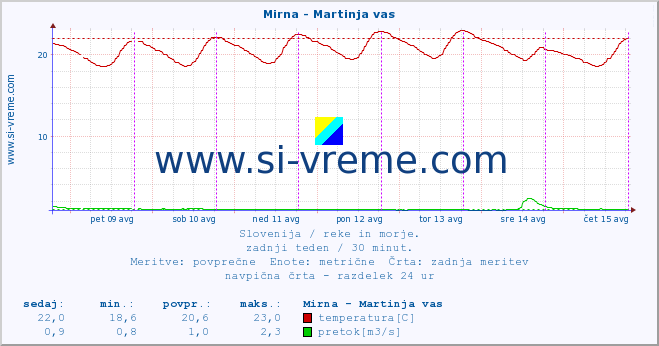 POVPREČJE :: Mirna - Martinja vas :: temperatura | pretok | višina :: zadnji teden / 30 minut.