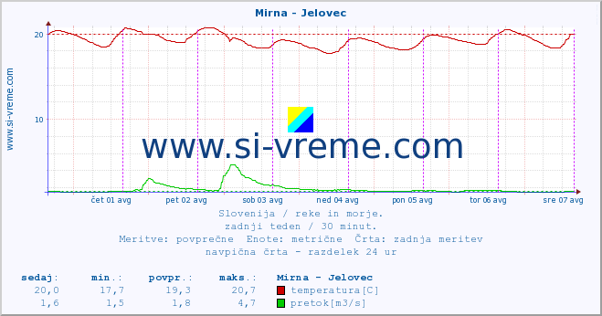 POVPREČJE :: Mirna - Jelovec :: temperatura | pretok | višina :: zadnji teden / 30 minut.