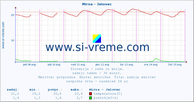 POVPREČJE :: Mirna - Jelovec :: temperatura | pretok | višina :: zadnji teden / 30 minut.