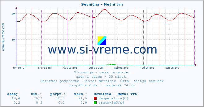 POVPREČJE :: Sevnična - Metni vrh :: temperatura | pretok | višina :: zadnji teden / 30 minut.