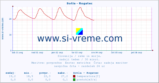 POVPREČJE :: Sotla - Rogatec :: temperatura | pretok | višina :: zadnji teden / 30 minut.