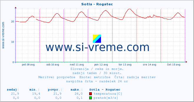 POVPREČJE :: Sotla - Rogatec :: temperatura | pretok | višina :: zadnji teden / 30 minut.