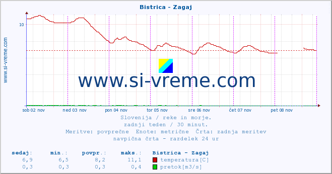 POVPREČJE :: Bistrica - Zagaj :: temperatura | pretok | višina :: zadnji teden / 30 minut.