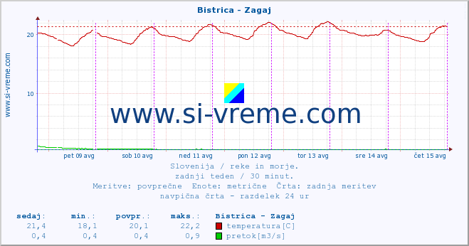 POVPREČJE :: Bistrica - Zagaj :: temperatura | pretok | višina :: zadnji teden / 30 minut.