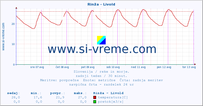 POVPREČJE :: Rinža - Livold :: temperatura | pretok | višina :: zadnji teden / 30 minut.