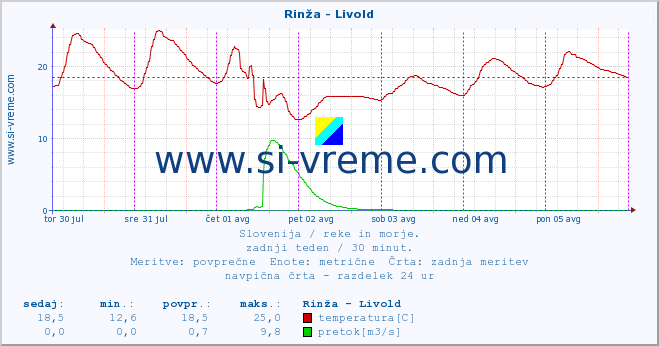 POVPREČJE :: Rinža - Livold :: temperatura | pretok | višina :: zadnji teden / 30 minut.