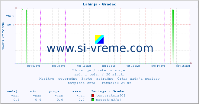 POVPREČJE :: Lahinja - Gradac :: temperatura | pretok | višina :: zadnji teden / 30 minut.