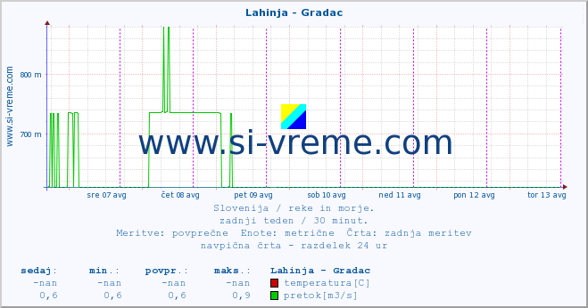 POVPREČJE :: Lahinja - Gradac :: temperatura | pretok | višina :: zadnji teden / 30 minut.