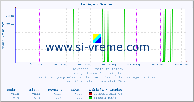 POVPREČJE :: Lahinja - Gradac :: temperatura | pretok | višina :: zadnji teden / 30 minut.