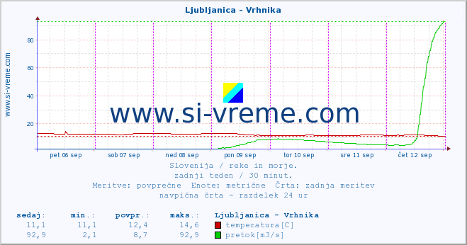 POVPREČJE :: Ljubljanica - Vrhnika :: temperatura | pretok | višina :: zadnji teden / 30 minut.