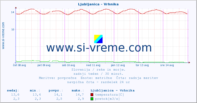 POVPREČJE :: Ljubljanica - Vrhnika :: temperatura | pretok | višina :: zadnji teden / 30 minut.