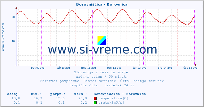 POVPREČJE :: Borovniščica - Borovnica :: temperatura | pretok | višina :: zadnji teden / 30 minut.