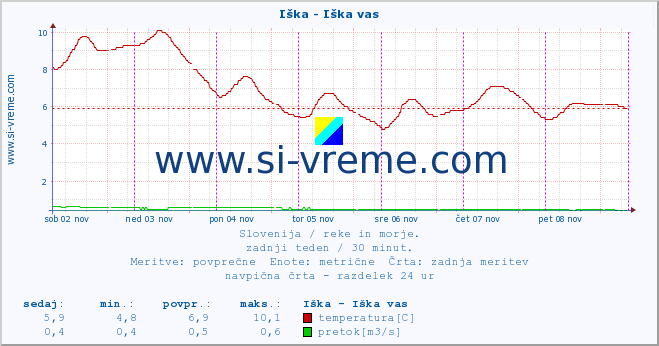 POVPREČJE :: Iška - Iška vas :: temperatura | pretok | višina :: zadnji teden / 30 minut.