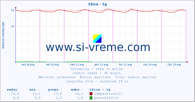 POVPREČJE :: Ižica - Ig :: temperatura | pretok | višina :: zadnji teden / 30 minut.