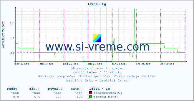 POVPREČJE :: Ižica - Ig :: temperatura | pretok | višina :: zadnji teden / 30 minut.