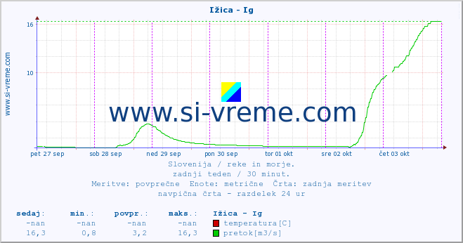 POVPREČJE :: Ižica - Ig :: temperatura | pretok | višina :: zadnji teden / 30 minut.