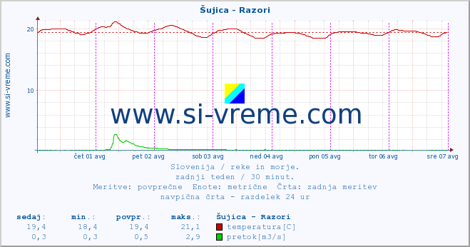 POVPREČJE :: Šujica - Razori :: temperatura | pretok | višina :: zadnji teden / 30 minut.