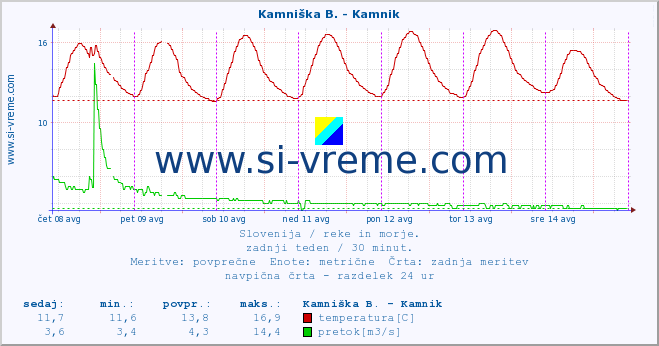 POVPREČJE :: Stržen - Gor. Jezero :: temperatura | pretok | višina :: zadnji teden / 30 minut.