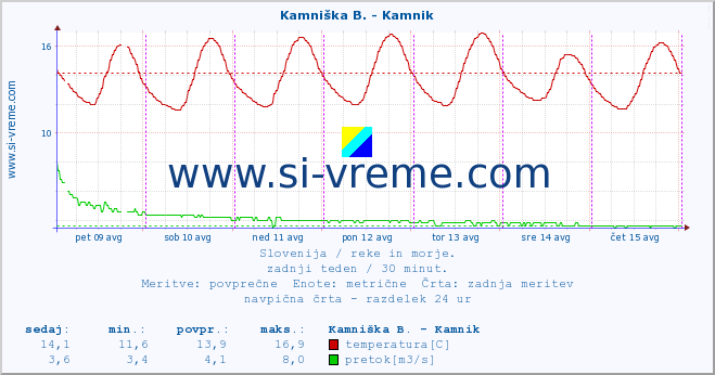 POVPREČJE :: Stržen - Gor. Jezero :: temperatura | pretok | višina :: zadnji teden / 30 minut.