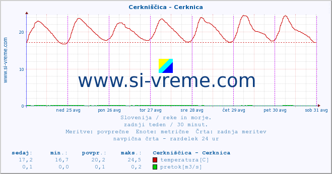 POVPREČJE :: Cerkniščica - Cerknica :: temperatura | pretok | višina :: zadnji teden / 30 minut.