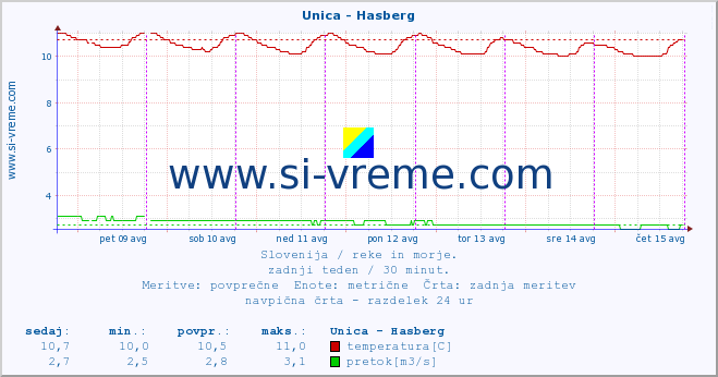 POVPREČJE :: Unica - Hasberg :: temperatura | pretok | višina :: zadnji teden / 30 minut.