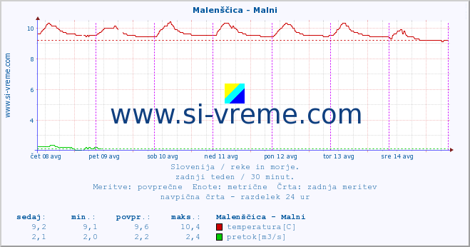 POVPREČJE :: Malenščica - Malni :: temperatura | pretok | višina :: zadnji teden / 30 minut.