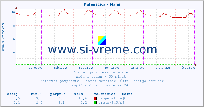 POVPREČJE :: Malenščica - Malni :: temperatura | pretok | višina :: zadnji teden / 30 minut.