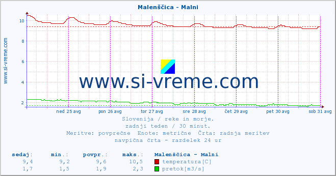 POVPREČJE :: Malenščica - Malni :: temperatura | pretok | višina :: zadnji teden / 30 minut.