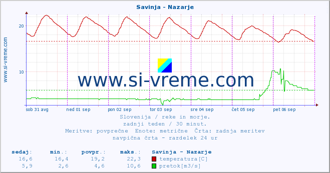 POVPREČJE :: Savinja - Nazarje :: temperatura | pretok | višina :: zadnji teden / 30 minut.