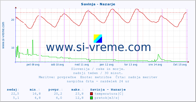 POVPREČJE :: Savinja - Nazarje :: temperatura | pretok | višina :: zadnji teden / 30 minut.