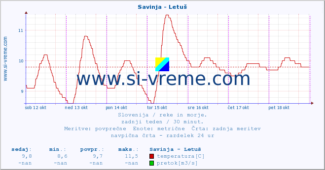 POVPREČJE :: Savinja - Letuš :: temperatura | pretok | višina :: zadnji teden / 30 minut.