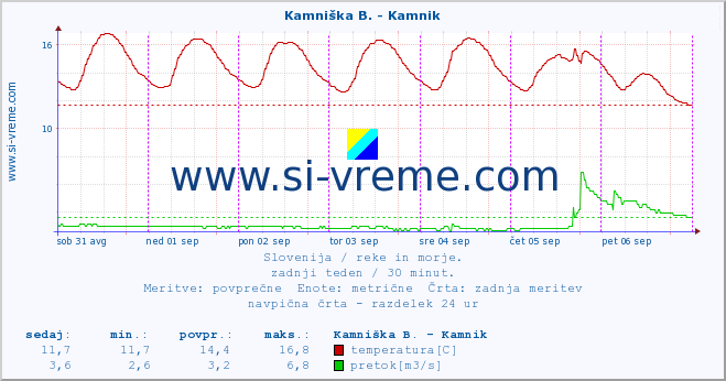 POVPREČJE :: Savinja - Letuš :: temperatura | pretok | višina :: zadnji teden / 30 minut.